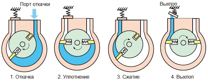 Роторно-пластинчатый вакуумный насос - Схема